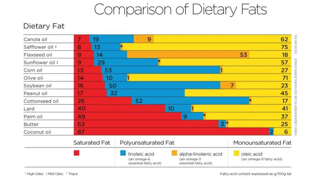 dietary fat chart