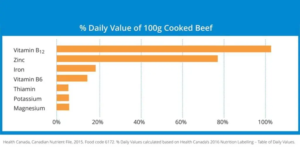 daily value of cooked beef