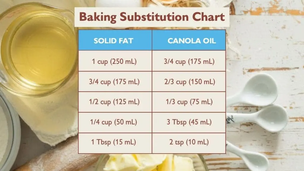 Baking Substitution Chart