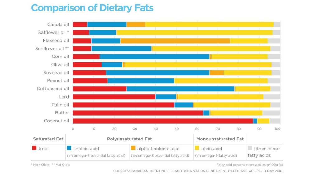 comparison of dietary fats