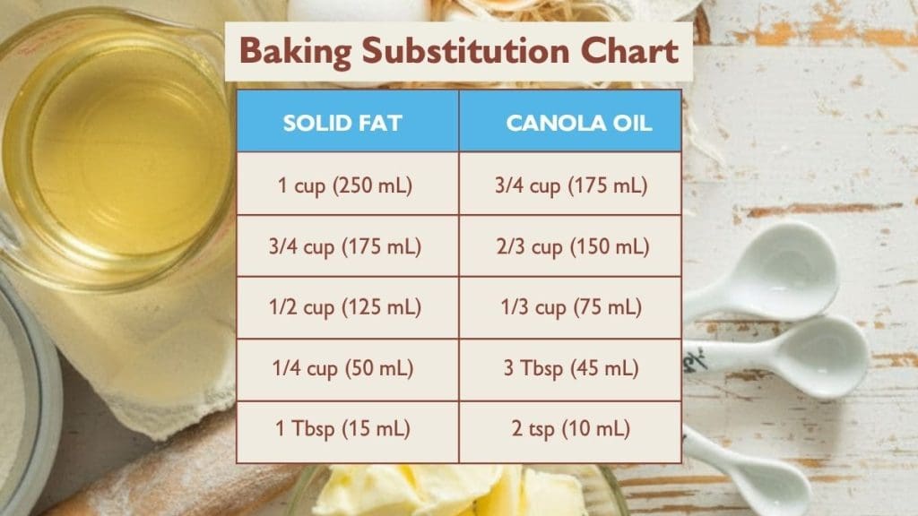 Baking Substitution Chart